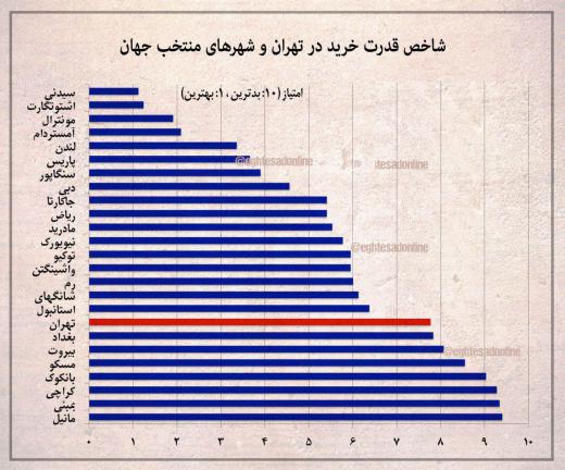 مقایسه قدرت خرید مردم تهران و دیگر شهرهای جهان.. امتیاز ۱۰ بدترین. امتیاز ۱ بهترین